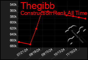 Total Graph of Thegibb