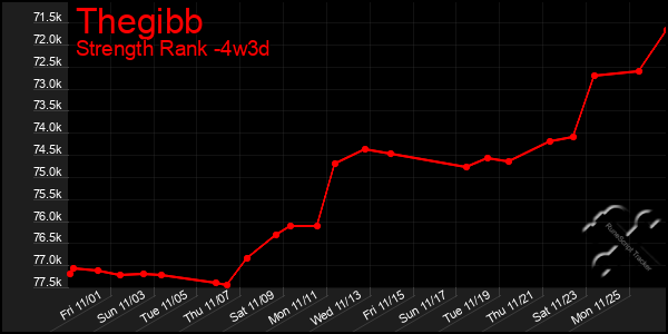 Last 31 Days Graph of Thegibb