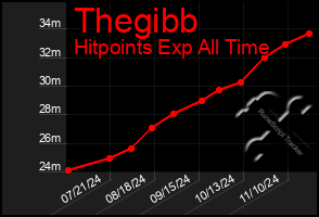 Total Graph of Thegibb