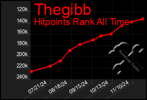 Total Graph of Thegibb