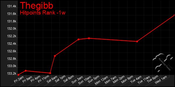 Last 7 Days Graph of Thegibb