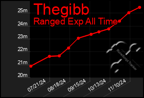 Total Graph of Thegibb