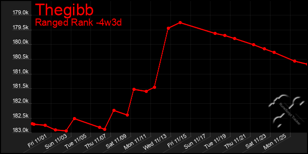 Last 31 Days Graph of Thegibb