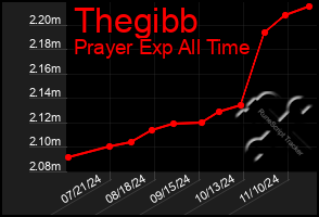 Total Graph of Thegibb