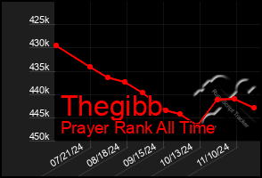 Total Graph of Thegibb