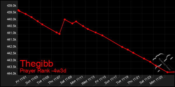 Last 31 Days Graph of Thegibb