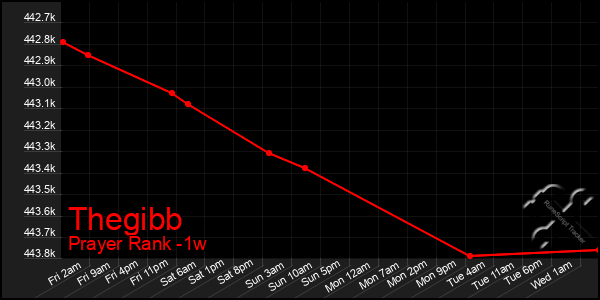 Last 7 Days Graph of Thegibb