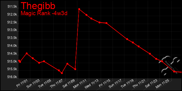 Last 31 Days Graph of Thegibb