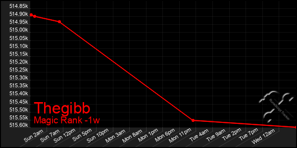 Last 7 Days Graph of Thegibb