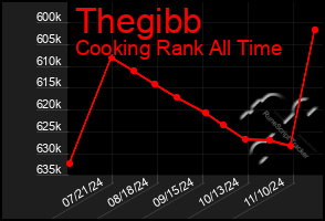 Total Graph of Thegibb