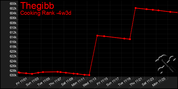 Last 31 Days Graph of Thegibb