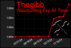 Total Graph of Thegibb