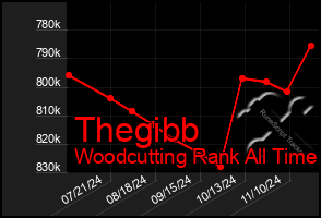 Total Graph of Thegibb