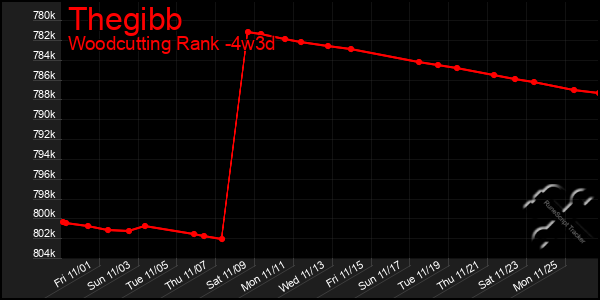 Last 31 Days Graph of Thegibb