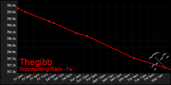 Last 7 Days Graph of Thegibb