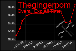 Total Graph of Thegingerpom