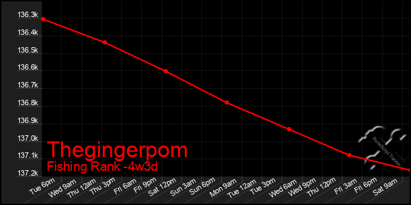 Last 31 Days Graph of Thegingerpom
