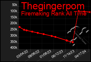 Total Graph of Thegingerpom