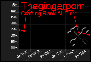 Total Graph of Thegingerpom