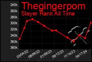 Total Graph of Thegingerpom