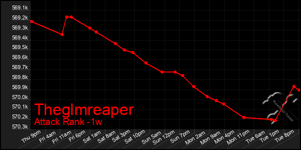 Last 7 Days Graph of Theglmreaper