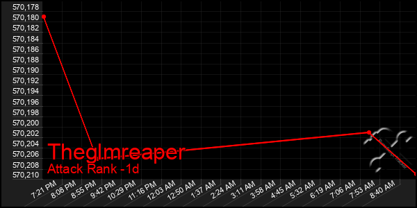 Last 24 Hours Graph of Theglmreaper