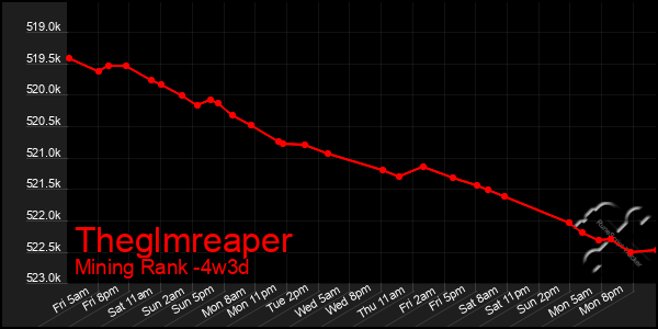 Last 31 Days Graph of Theglmreaper