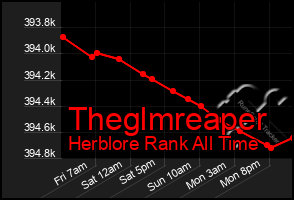 Total Graph of Theglmreaper