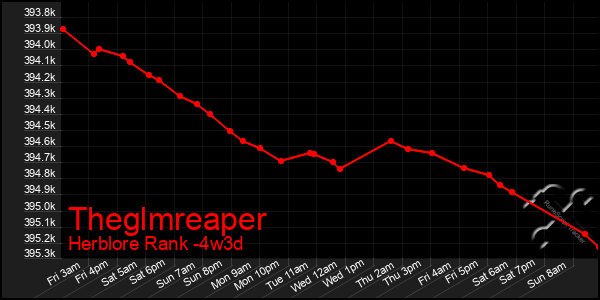 Last 31 Days Graph of Theglmreaper