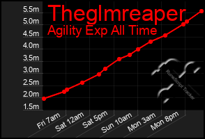 Total Graph of Theglmreaper
