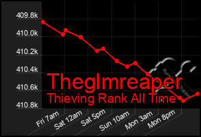 Total Graph of Theglmreaper