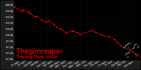 Last 31 Days Graph of Theglmreaper