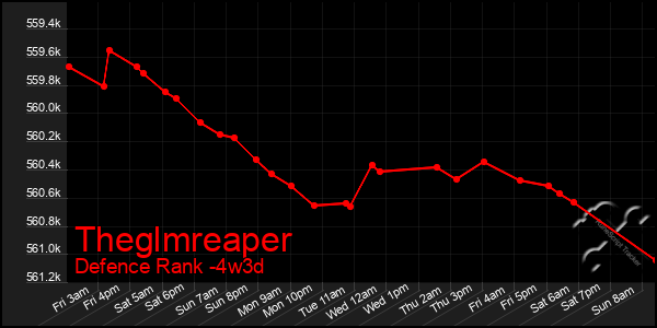 Last 31 Days Graph of Theglmreaper