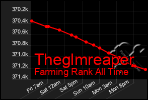 Total Graph of Theglmreaper