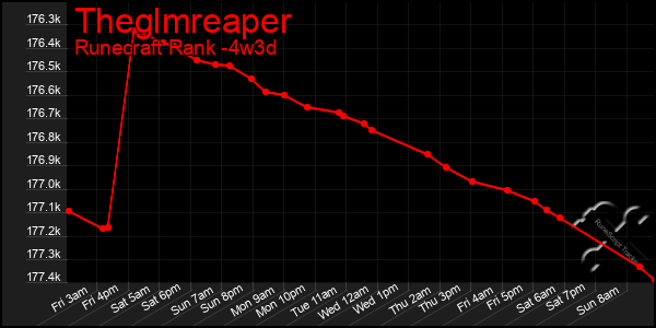 Last 31 Days Graph of Theglmreaper