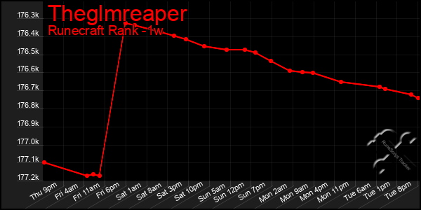Last 7 Days Graph of Theglmreaper