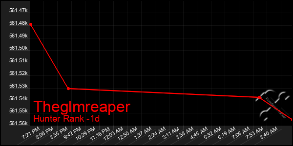 Last 24 Hours Graph of Theglmreaper