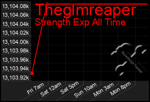 Total Graph of Theglmreaper