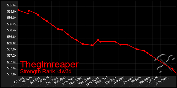 Last 31 Days Graph of Theglmreaper