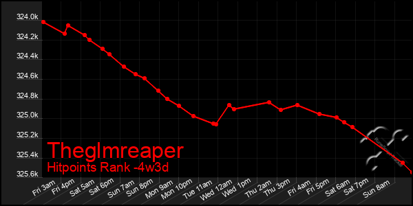 Last 31 Days Graph of Theglmreaper