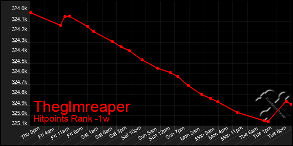 Last 7 Days Graph of Theglmreaper