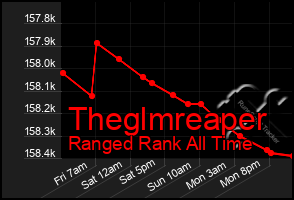 Total Graph of Theglmreaper
