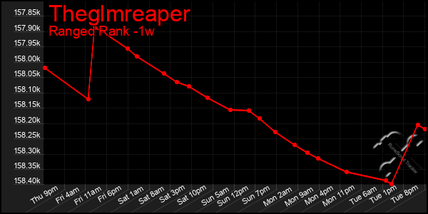 Last 7 Days Graph of Theglmreaper