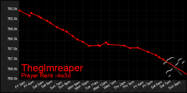Last 31 Days Graph of Theglmreaper