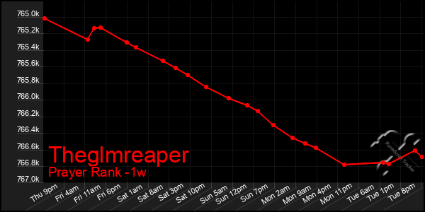 Last 7 Days Graph of Theglmreaper