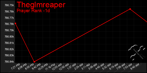 Last 24 Hours Graph of Theglmreaper