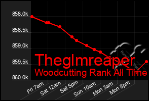 Total Graph of Theglmreaper