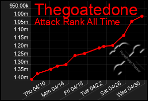 Total Graph of Thegoatedone