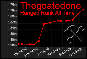 Total Graph of Thegoatedone