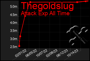 Total Graph of Thegoldslug